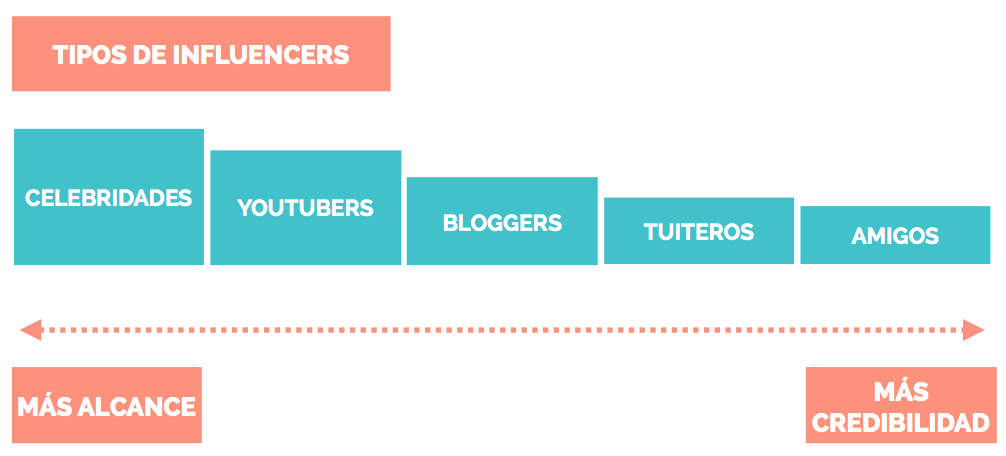 Tipos de influenciadores